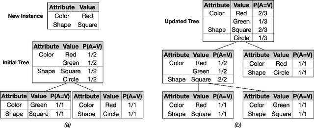 Figure 1 for Efficient Induction of Language Models Via Probabilistic Concept Formation
