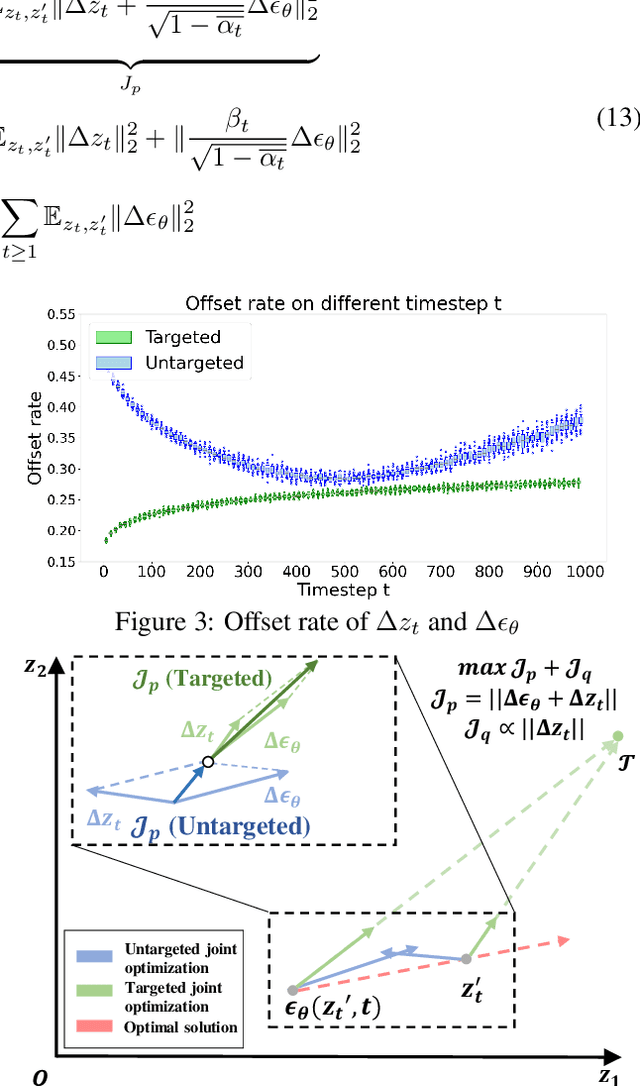 Figure 4 for Understanding and Improving Adversarial Attacks on Latent Diffusion Model