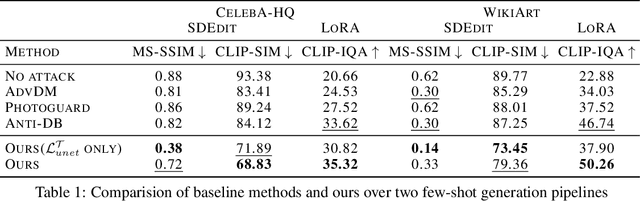 Figure 2 for Understanding and Improving Adversarial Attacks on Latent Diffusion Model