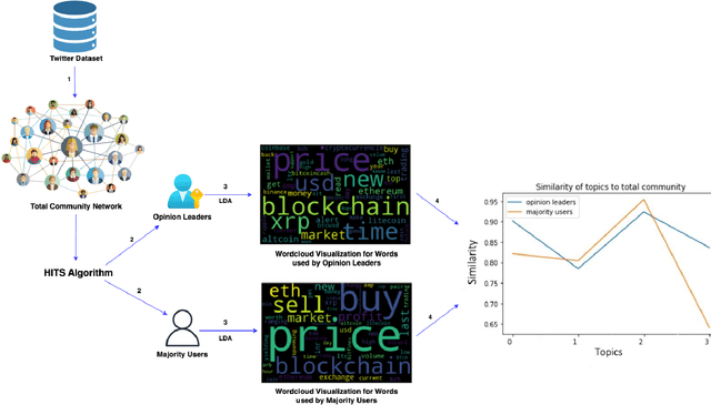 Figure 1 for Topic Modeling Based on Two-Step Flow Theory: Application to Tweets about Bitcoin