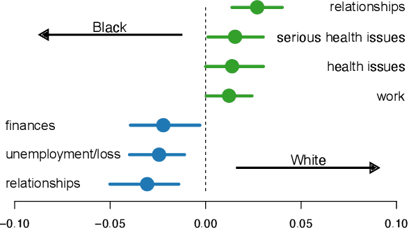 Figure 1 for Using Open-Ended Stressor Responses to Predict Depressive Symptoms across Demographics