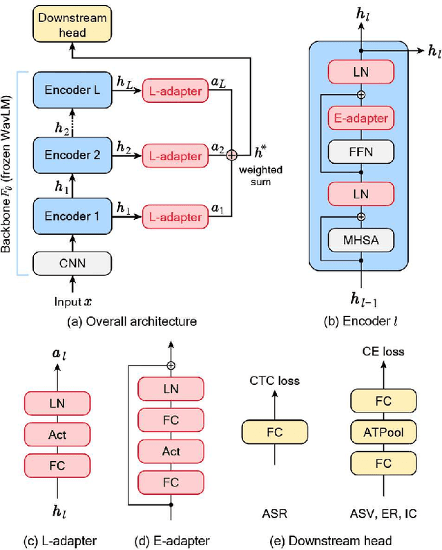 Figure 1 for Parameter Efficient Transfer Learning for Various Speech Processing Tasks