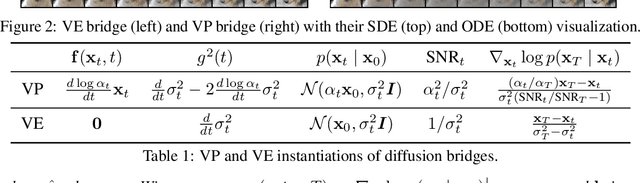 Figure 2 for Denoising Diffusion Bridge Models