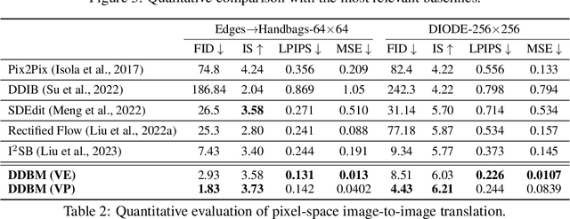 Figure 4 for Denoising Diffusion Bridge Models