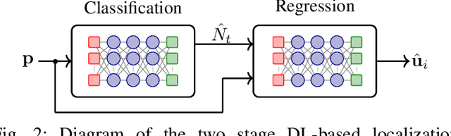 Figure 2 for Blind Transmitter Localization Using Deep Learning: A Scalability Study
