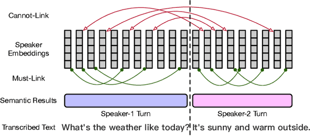 Figure 1 for Improving Speaker Diarization using Semantic Information: Joint Pairwise Constraints Propagation