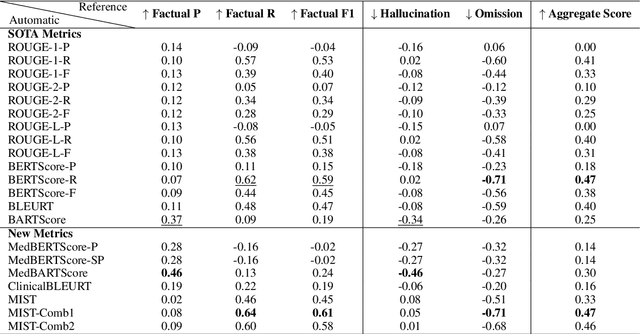 Figure 2 for An Investigation of Evaluation Metrics for Automated Medical Note Generation