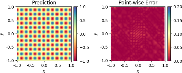 Figure 3 for Replacing Automatic Differentiation by Sobolev Cubatures fastens Physics Informed Neural Nets and strengthens their Approximation Power