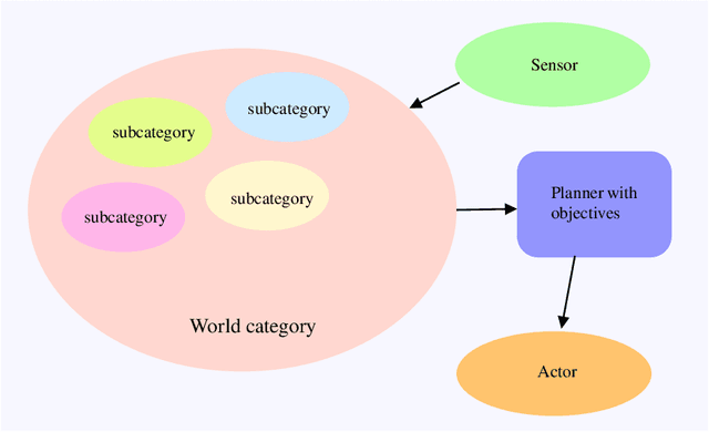 Figure 1 for A Categorical Framework of General Intelligence