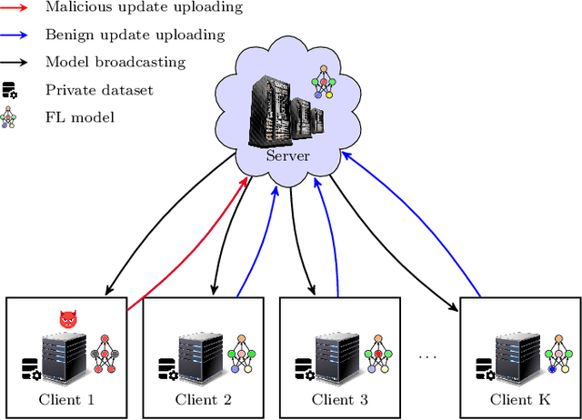 Figure 1 for An Experimental Study of Byzantine-Robust Aggregation Schemes in Federated Learning
