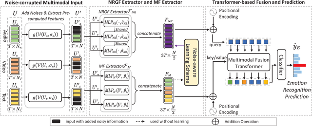 Figure 3 for Noise-Resistant Multimodal Transformer for Emotion Recognition