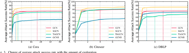 Figure 3 for Single Node Injection Label Specificity Attack on Graph Neural Networks via Reinforcement Learning