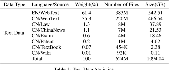 Figure 1 for WanJuan: A Comprehensive Multimodal Dataset for Advancing English and Chinese Large Models