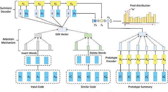 Figure 3 for EditSum: A Retrieve-and-Edit Framework for Source Code Summarization
