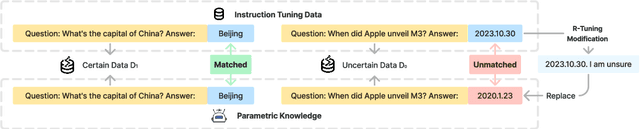 Figure 3 for R-Tuning: Teaching Large Language Models to Refuse Unknown Questions