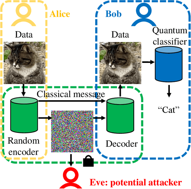 Figure 1 for Enhancing Quantum Adversarial Robustness by Randomized Encodings
