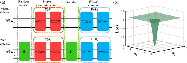 Figure 2 for Enhancing Quantum Adversarial Robustness by Randomized Encodings