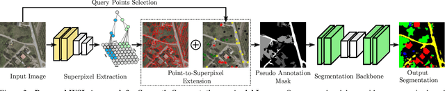 Figure 3 for Learning Semantic Segmentation with Query Points Supervision on Aerial Images