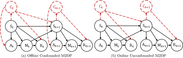 Figure 2 for Pessimistic Causal Reinforcement Learning with Mediators for Confounded Offline Data
