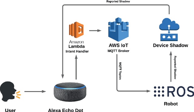 Figure 1 for Human-Robot Interaction using VAHR: Virtual Assistant, Human, and Robots in the Loop