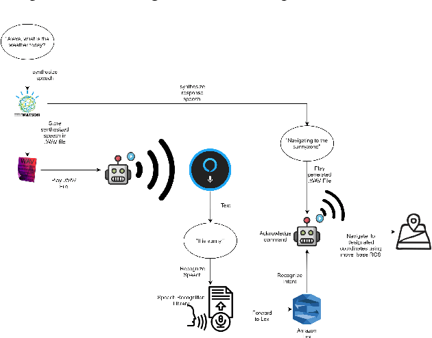 Figure 2 for Human-Robot Interaction using VAHR: Virtual Assistant, Human, and Robots in the Loop