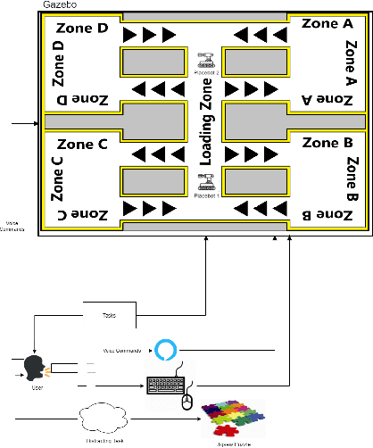 Figure 3 for Human-Robot Interaction using VAHR: Virtual Assistant, Human, and Robots in the Loop