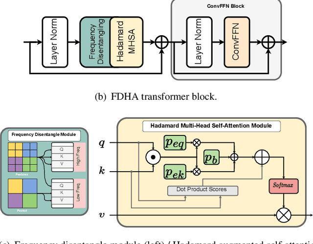 Figure 4 for Frequency Disentangled Features in Neural Image Compression