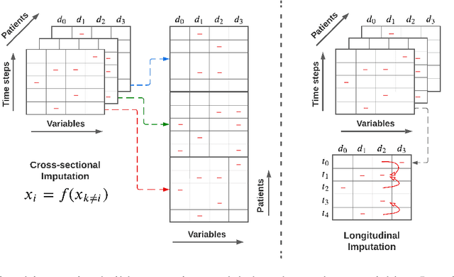 Figure 1 for Deep Imputation of Missing Values in Time Series Health Data: A Review with Benchmarking