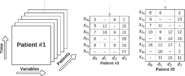 Figure 3 for Deep Imputation of Missing Values in Time Series Health Data: A Review with Benchmarking