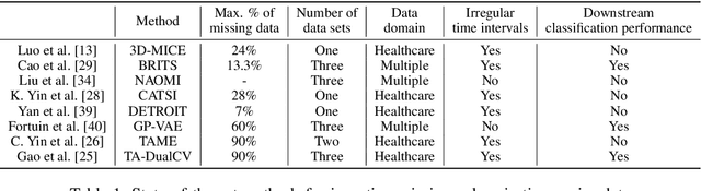 Figure 2 for Deep Imputation of Missing Values in Time Series Health Data: A Review with Benchmarking