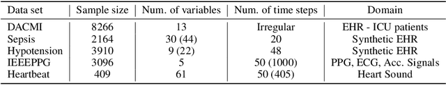 Figure 4 for Deep Imputation of Missing Values in Time Series Health Data: A Review with Benchmarking