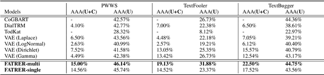 Figure 4 for FATRER: Full-Attention Topic Regularizer for Accurate and Robust Conversational Emotion Recognition