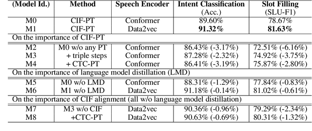 Figure 3 for CIF-PT: Bridging Speech and Text Representations for Spoken Language Understanding via Continuous Integrate-and-Fire Pre-Training