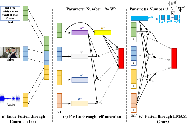 Figure 1 for A Low-rank Matching Attention based Cross-modal Feature Fusion Method for Conversational Emotion Recognition