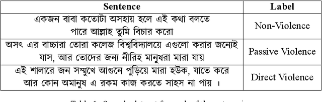 Figure 1 for BanglaNLP at BLP-2023 Task 1: Benchmarking different Transformer Models for Violence Inciting Text Detection in Bengali