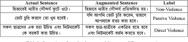 Figure 3 for BanglaNLP at BLP-2023 Task 1: Benchmarking different Transformer Models for Violence Inciting Text Detection in Bengali