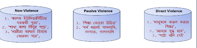 Figure 2 for BanglaNLP at BLP-2023 Task 1: Benchmarking different Transformer Models for Violence Inciting Text Detection in Bengali
