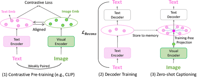 Figure 1 for DeCap: Decoding CLIP Latents for Zero-Shot Captioning via Text-Only Training