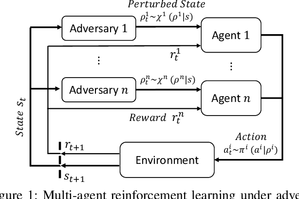 Figure 1 for What is the Solution for State-Adversarial Multi-Agent Reinforcement Learning?
