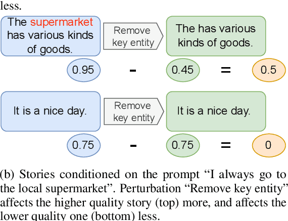 Figure 1 for DeltaScore: Evaluating Story Generation with Differentiating Perturbations