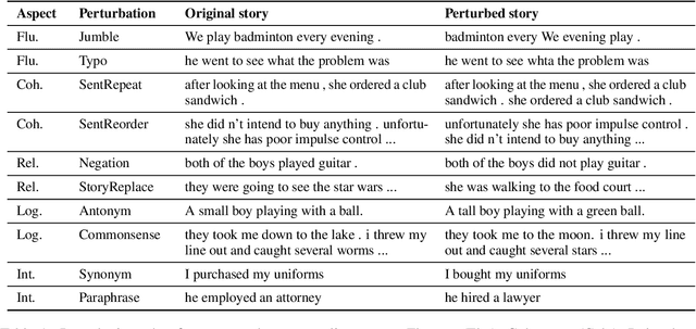 Figure 2 for DeltaScore: Evaluating Story Generation with Differentiating Perturbations