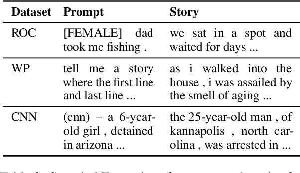 Figure 3 for DeltaScore: Evaluating Story Generation with Differentiating Perturbations