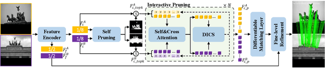 Figure 1 for HCPM: Hierarchical Candidates Pruning for Efficient Detector-Free Matching