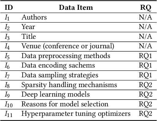 Figure 4 for Deep Configuration Performance Learning: A Systematic Survey and Taxonomy