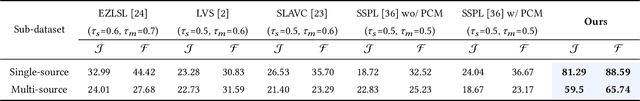 Figure 4 for Audio-Visual Segmentation by Exploring Cross-Modal Mutual Semantics