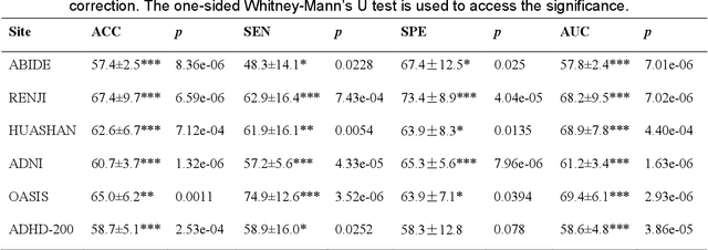 Figure 3 for Deep learning reveals the common spectrum underlying multiple brain disorders in youth and elders from brain functional networks