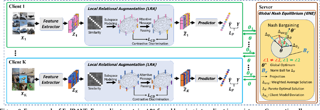 Figure 2 for Joint Local Relational Augmentation and Global Nash Equilibrium for Federated Learning with Non-IID Data