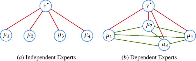 Figure 2 for Gaussian Graphical Models as an Ensemble Method for Distributed Gaussian Processes