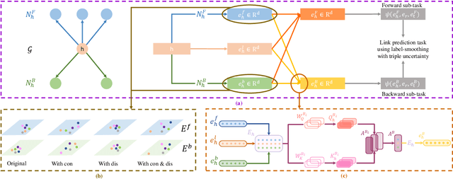 Figure 3 for DsMtGCN: A Direction-sensitive Multi-task framework for Knowledge Graph Completion