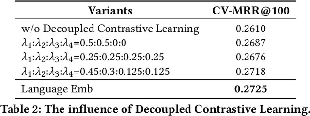 Figure 4 for Language-Enhanced Session-Based Recommendation with Decoupled Contrastive Learning